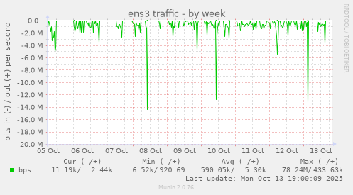 ens3 traffic