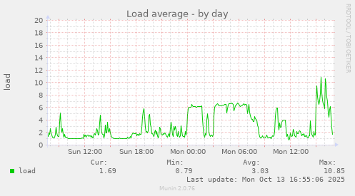 Load average