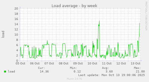 Load average