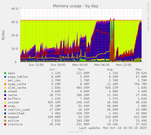 Memory usage