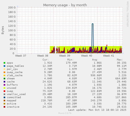 monthly graph