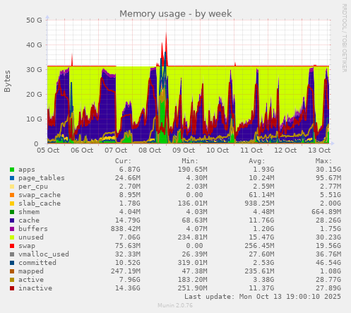 weekly graph
