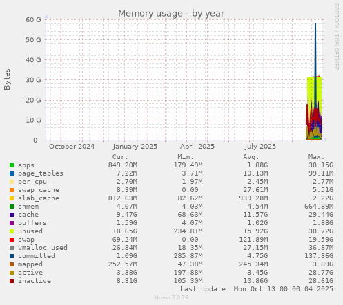 yearly graph