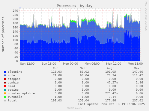 Processes