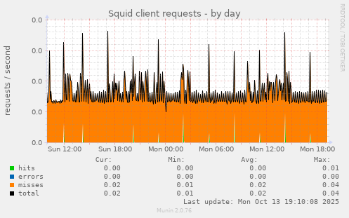 Squid client requests