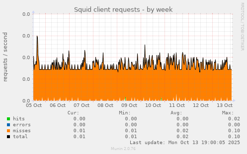 Squid client requests