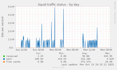 Squid traffic status