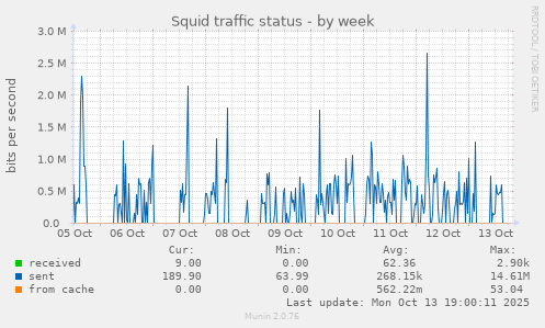Squid traffic status