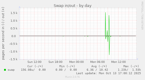 Swap in/out