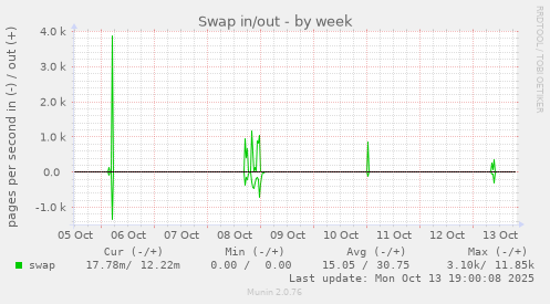 Swap in/out