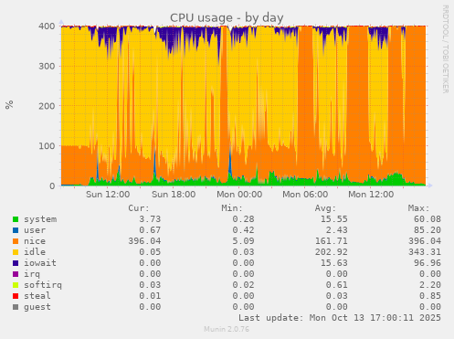 CPU usage