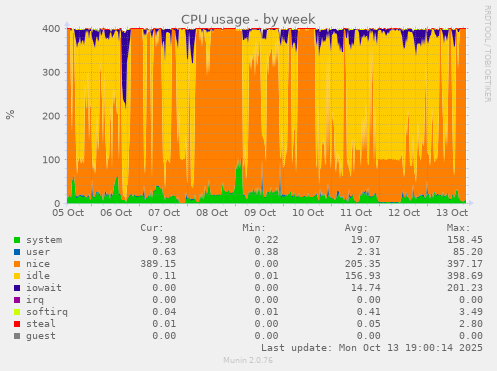 CPU usage