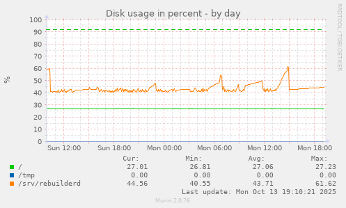 Disk usage in percent