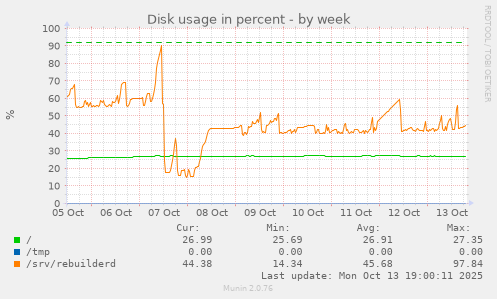 Disk usage in percent