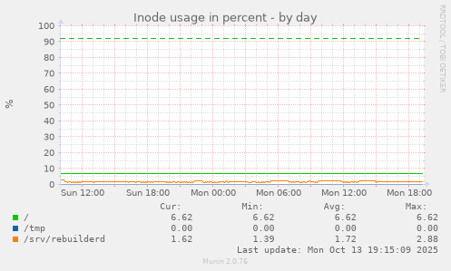Inode usage in percent