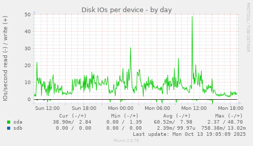 Disk IOs per device