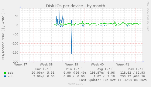 Disk IOs per device
