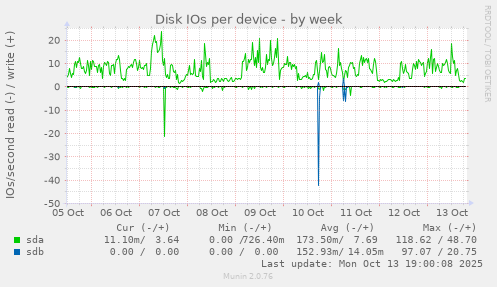 Disk IOs per device