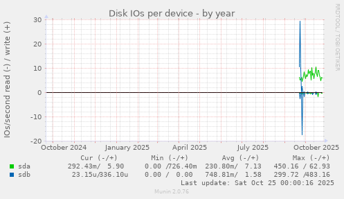 Disk IOs per device