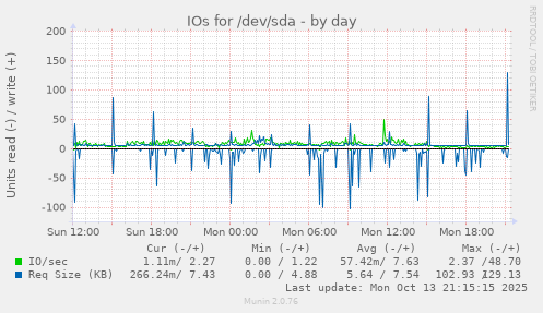 IOs for /dev/sda