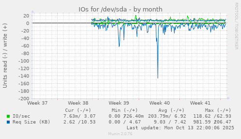 monthly graph