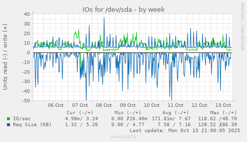 IOs for /dev/sda