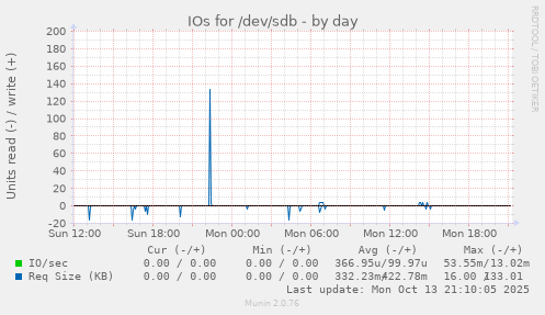 IOs for /dev/sdb