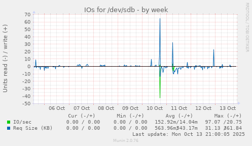 IOs for /dev/sdb