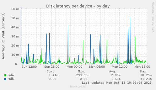 Disk latency per device