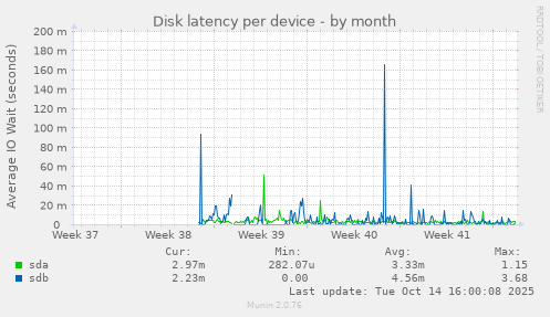 Disk latency per device