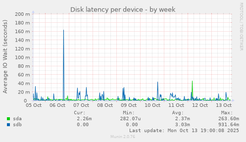 Disk latency per device