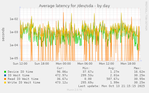 Average latency for /dev/sda