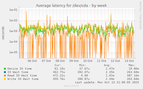 Average latency for /dev/sda