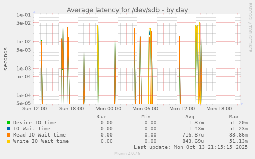 Average latency for /dev/sdb
