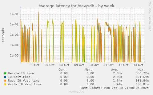 Average latency for /dev/sdb