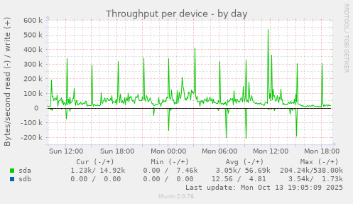 Throughput per device