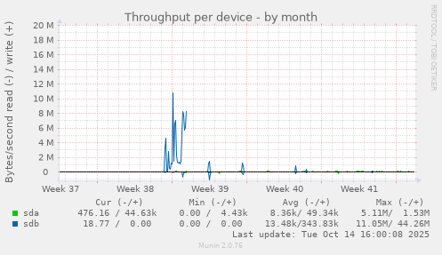 Throughput per device