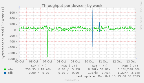 Throughput per device