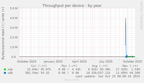 Throughput per device