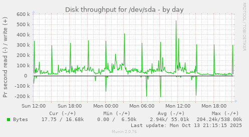 Disk throughput for /dev/sda