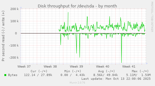 monthly graph
