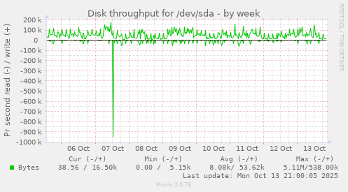 Disk throughput for /dev/sda