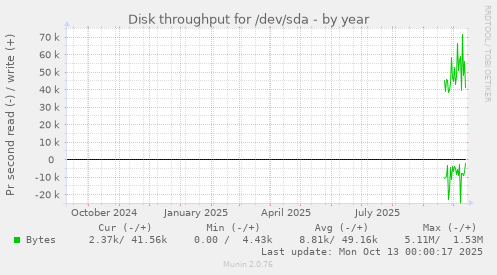 yearly graph