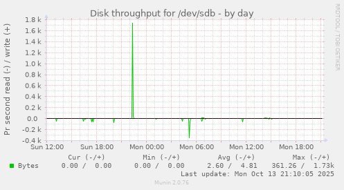 Disk throughput for /dev/sdb
