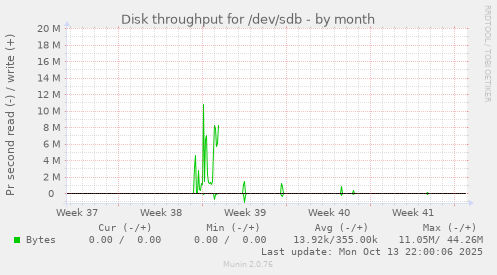 monthly graph
