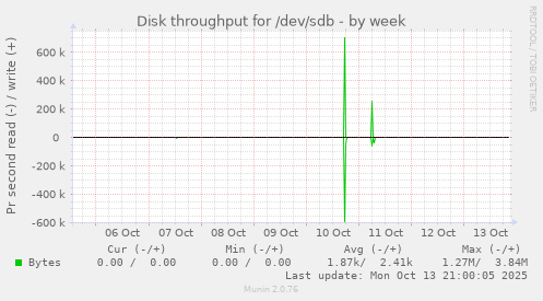 Disk throughput for /dev/sdb
