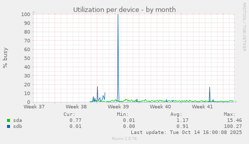 Utilization per device