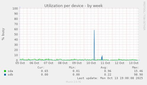 Utilization per device
