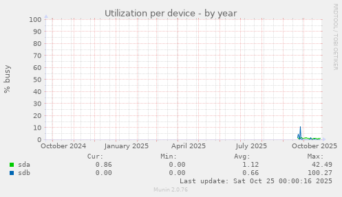 Utilization per device
