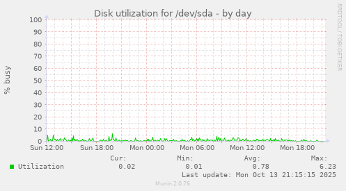 Disk utilization for /dev/sda